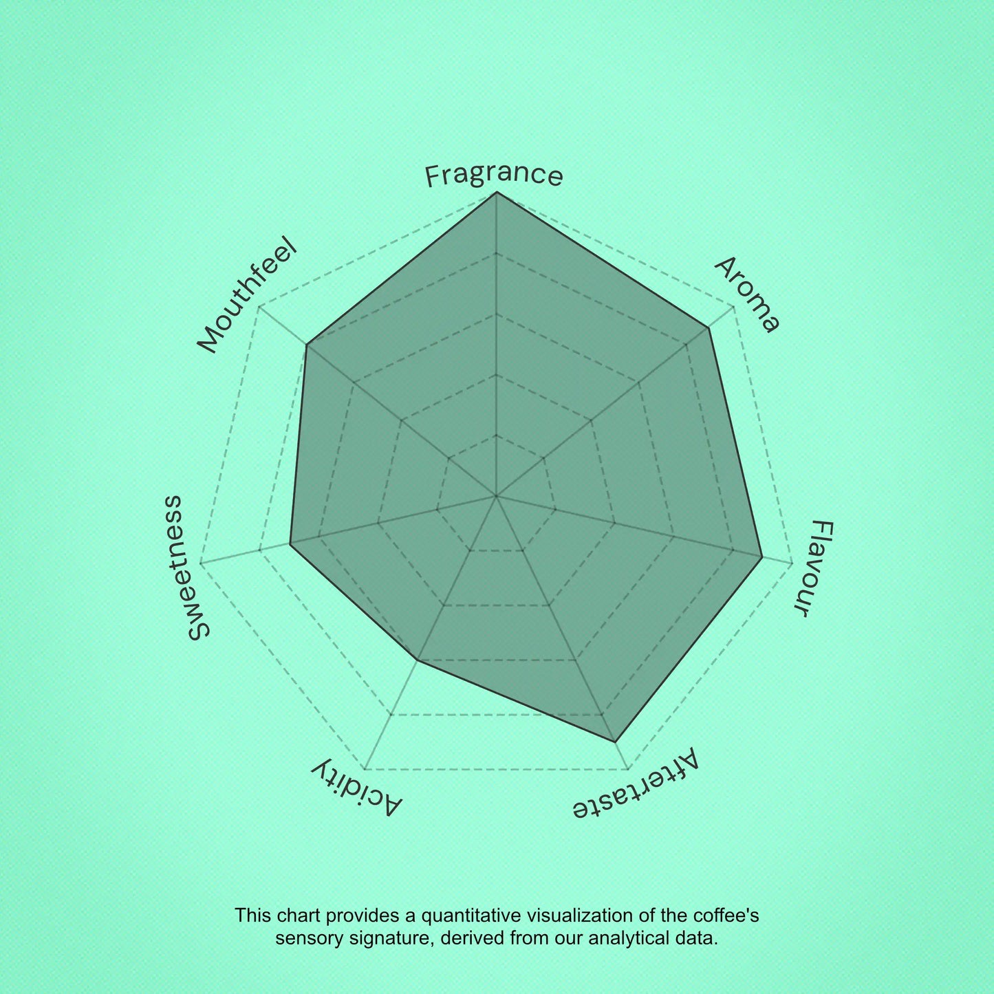 Hexagonal chart on a green background with text indicating coffee sensory attributes.