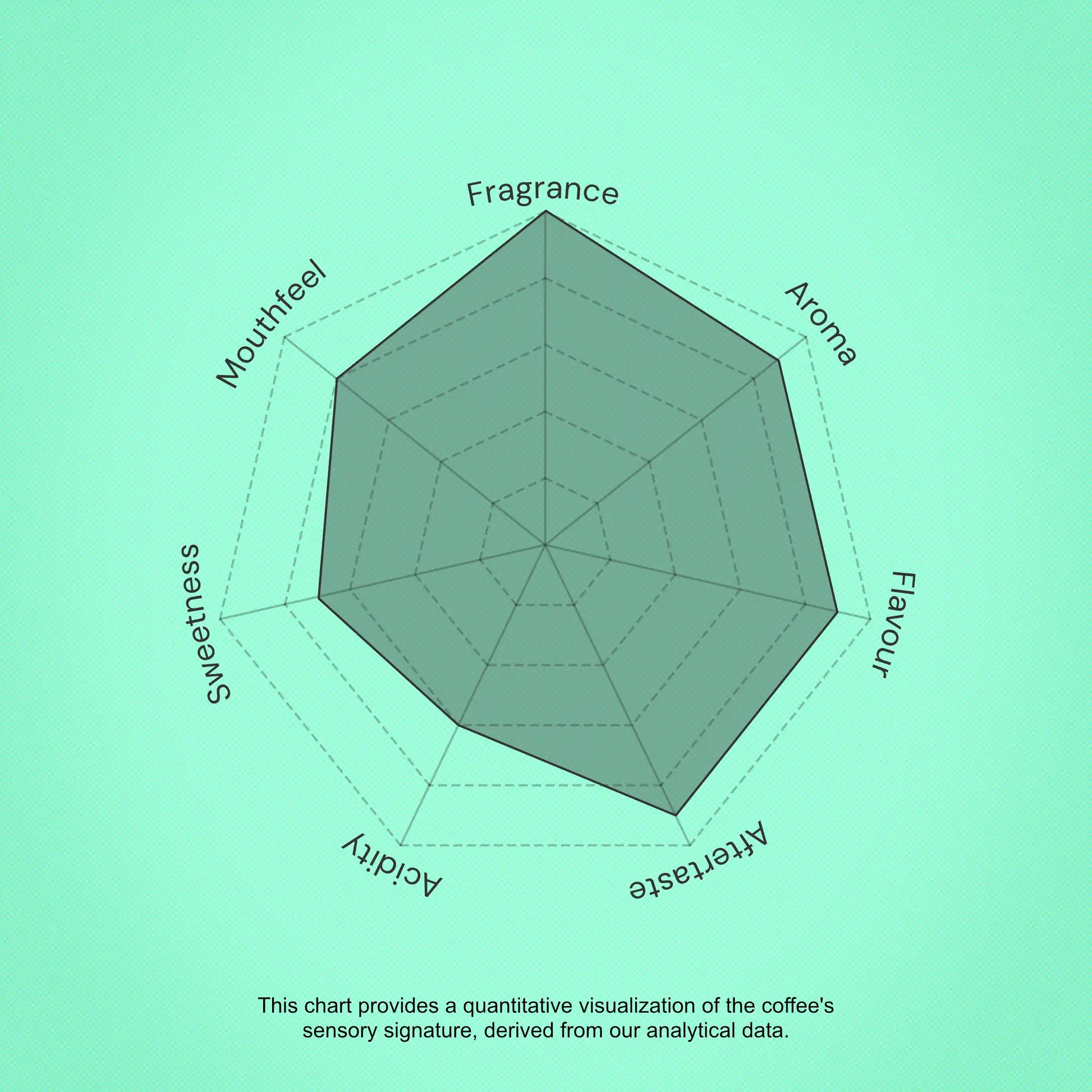 Hexagonal chart on a green background with text indicating coffee sensory attributes.