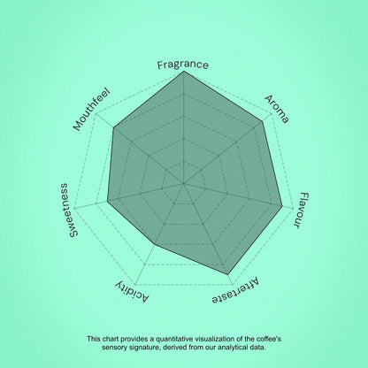 Hexagonal chart on a green background with text indicating coffee sensory attributes.