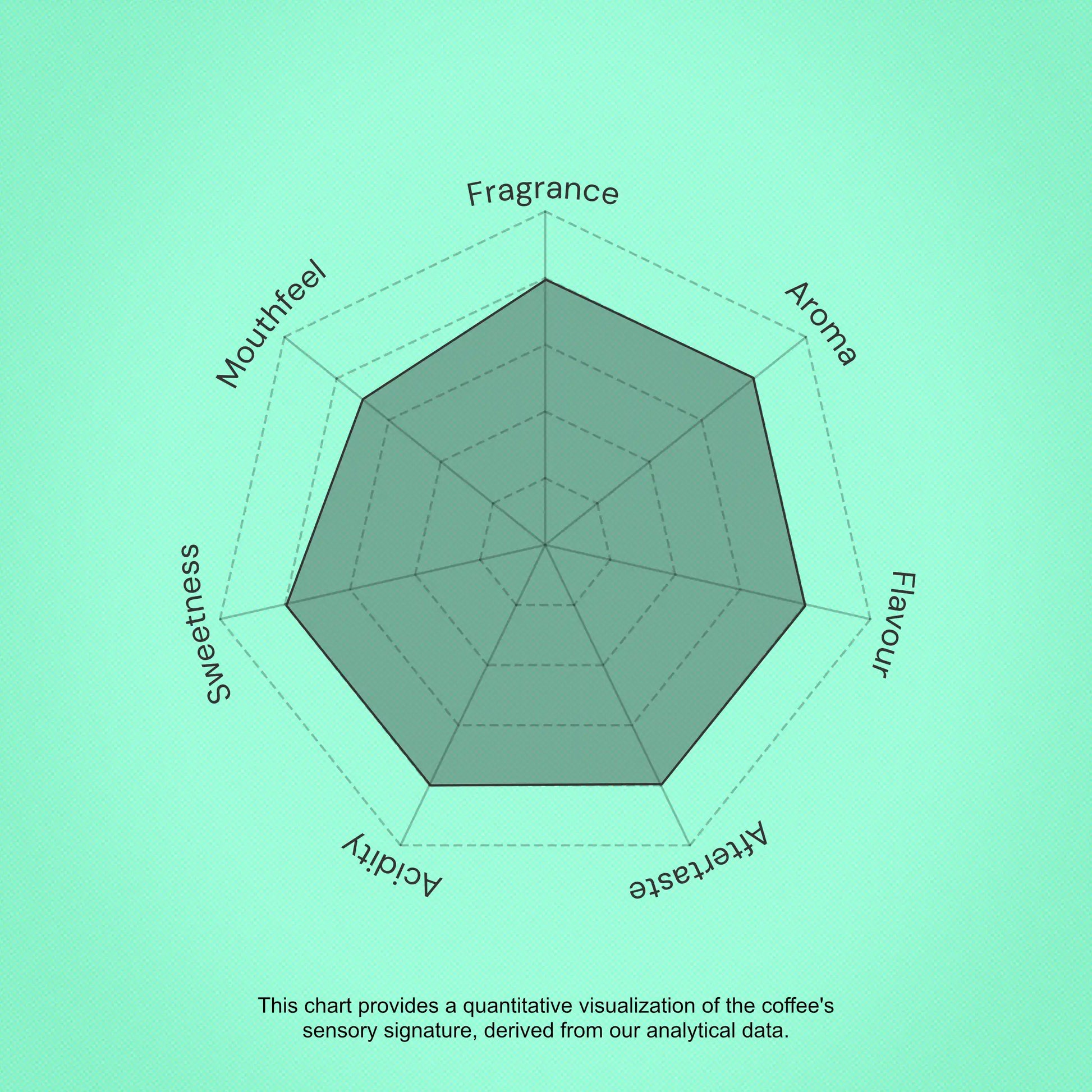 Coffee sensory profile chart with descriptors on a green background